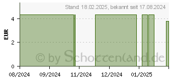 Preistrend fr HUMANA 0-HP-2 Expert trinkfertig (18335327)