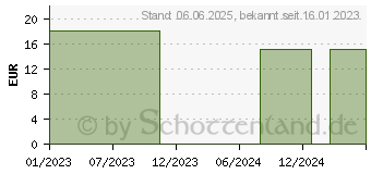 Preistrend fr HANF ANTI-POLLUTION Tagescreme (18335669)