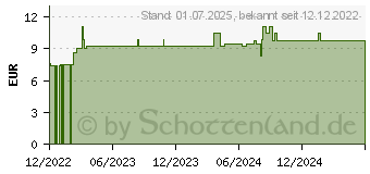 Preistrend fr ELEKTROLYTE Plus Pulver (18336189)