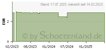 Preistrend fr WEPA heie Beerchen+Vit.C+Zink+Magnesium Pulver (18336918)