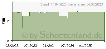 Preistrend fr WEPA heie Zitrone+Vit.C+Calcium zuckerfrei Pulver (18336976)