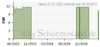 Preistrend fr FUSSPUNKT Schaum raue trockene Haut (18338099)