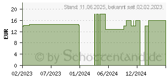 Preistrend fr THERMOPAD Unterleibwrmer (18351591)