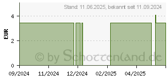 Preistrend fr THERMOPAD Kniewrmer (18351622)