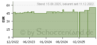 Preistrend fr COSMOPOR steril Wundverband 10x10 cm (18351800)