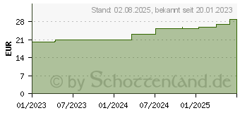 Preistrend fr PTTER Binde 12 cmx5 m (18351869)