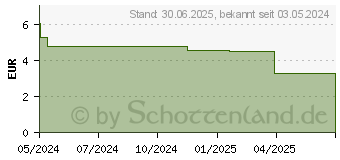 Preistrend fr LOPERAMID PUREN akut 2 mg Schmelztabletten (18352165)
