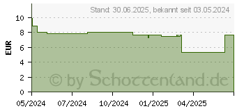 Preistrend fr LOPERAMID PUREN akut 2 mg Schmelztabletten (18352171)