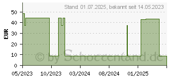 Preistrend fr GLUCOMEN areo GK Blutzucker- u.-Keton Set mg/dl (18352366)