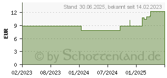 Preistrend fr XAILIN HA 0,2% Plus Augentropfen (18352515)