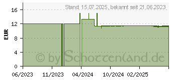 Preistrend fr BASEN AKTIV Mineralstoff-Kruter-Elixier Salus (18354313)