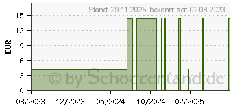Preistrend fr ABENA Wet wipes Feuchtpfleget.18x20 cm Klebeff. (18354365)