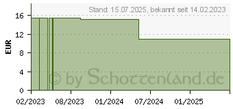 Preistrend fr BAUCHWOHL Massage-l (18356016)