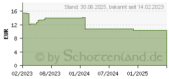 Preistrend fr LYMPHAKTIV Massage-l (18356051)