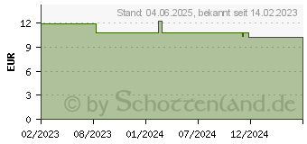 Preistrend fr JOHANNISKRAUT L Rotl (18356105)