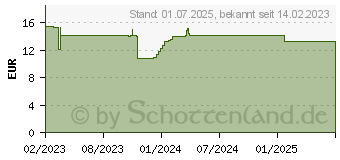 Preistrend fr MUSKEL & GELENK Aktiv Massage-l (18356111)