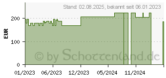 Preistrend fr PTTER Binde 12 cmx5 m (18359026)