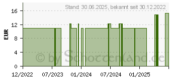 Preistrend fr LAVENDELLSALBE (18360064)