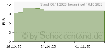 Preistrend fr LUVOS Heilerde mikrofein Durchfall Pulver (18360696)