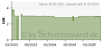 Preistrend fr KLOSTERFRAU Hustenbonbon (18360845)