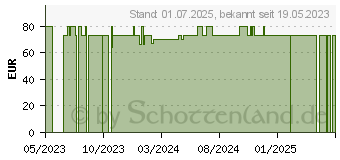 Preistrend fr MEPILEX 5x5 cm Schaumverband (18361224)