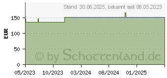 Preistrend fr MEPILEX 10x12 cm Schaumverband (18361276)