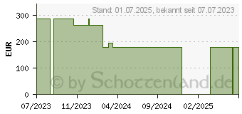 Preistrend fr MEPILEX 20x22 cm Schaumverband (18361299)