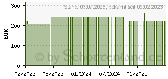 Preistrend fr MEPILEX Ag Schaumverband 10x10 cm steril (18361307)