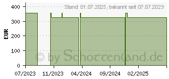 Preistrend fr MEPILEX Ag Schaumverband 20x20 cm steril (18361342)