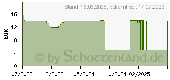 Preistrend fr ADDITIVA Sehkraft Filmtabletten (18361715)