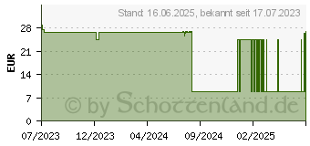 Preistrend fr ADDITIVA Sehkraft Filmtabletten (18361721)