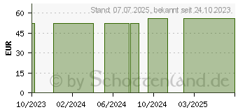 Preistrend fr RETTERSPITZ Jardin Raumduft (18362666)