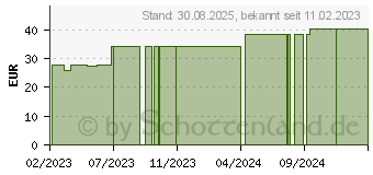 Preistrend fr COSMOPOR steril Wundverband 5x7,2 cm (18363045)