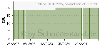 Preistrend fr COMPRILAN elast.Binde 8 cmx5 m (18363097)