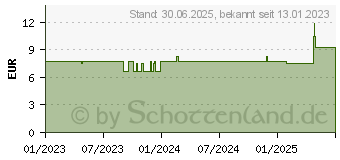 Preistrend fr LEUKOSILK 2,5 cmx5 m (18363223)