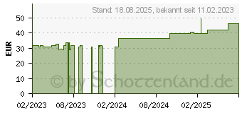 Preistrend fr OPRACLEAN Mullbinde z.Tampon.m.Jodoform 1 cmx5 m (18363281)