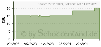 Preistrend fr PTTER Binde 8 cmx5 m (18363298)