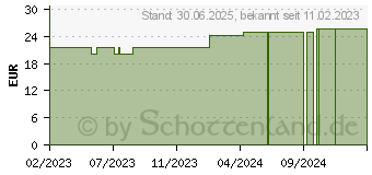 Preistrend fr ZETUVIT Saugkompressen unsteril 10x20 cm (18363430)