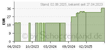 Preistrend fr PEHA-HAFT Fixierbinde latexfrei 10 cmx20 m (18364228)