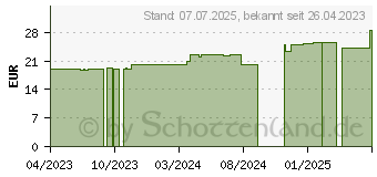 Preistrend fr ROLTA soft Synth.-Wattebinde 6 cmx3 m (18364300)