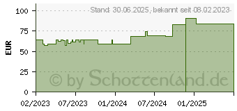 Preistrend fr VLIWASOFT Vlieskompressen steril 10x10 cm 6l. (18364317)