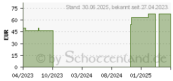 Preistrend fr VLIWAZELL Saugkompressen steril 20x40 cm (18364346)