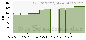 Preistrend fr VLIWAZELL Saugkompressen steril 20x20 cm (18364369)