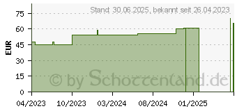 Preistrend fr VLIWAZELL Saugkompressen unsteril 10x10 cm (18364412)