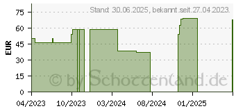 Preistrend fr VLIWAZELL Saugkompressen unsteril 20x40 cm (18364429)