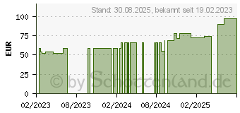 Preistrend fr COSMOPOR Advance Wundverband 8x15 cm (18364435)