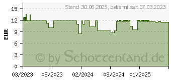 Preistrend fr DR.THEISS Hydro med Green Augentro.Einzeldos.Amp. (18365038)