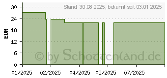 Preistrend fr CARESENS N Blutzuckerteststreifen einzeln geblist. (18365133)