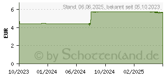 Preistrend fr HYALURON FRISCHE Dusche (18365400)