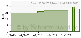 Preistrend fr COSMOPOR Advance Wundverband 5x7,2 cm (18365877)